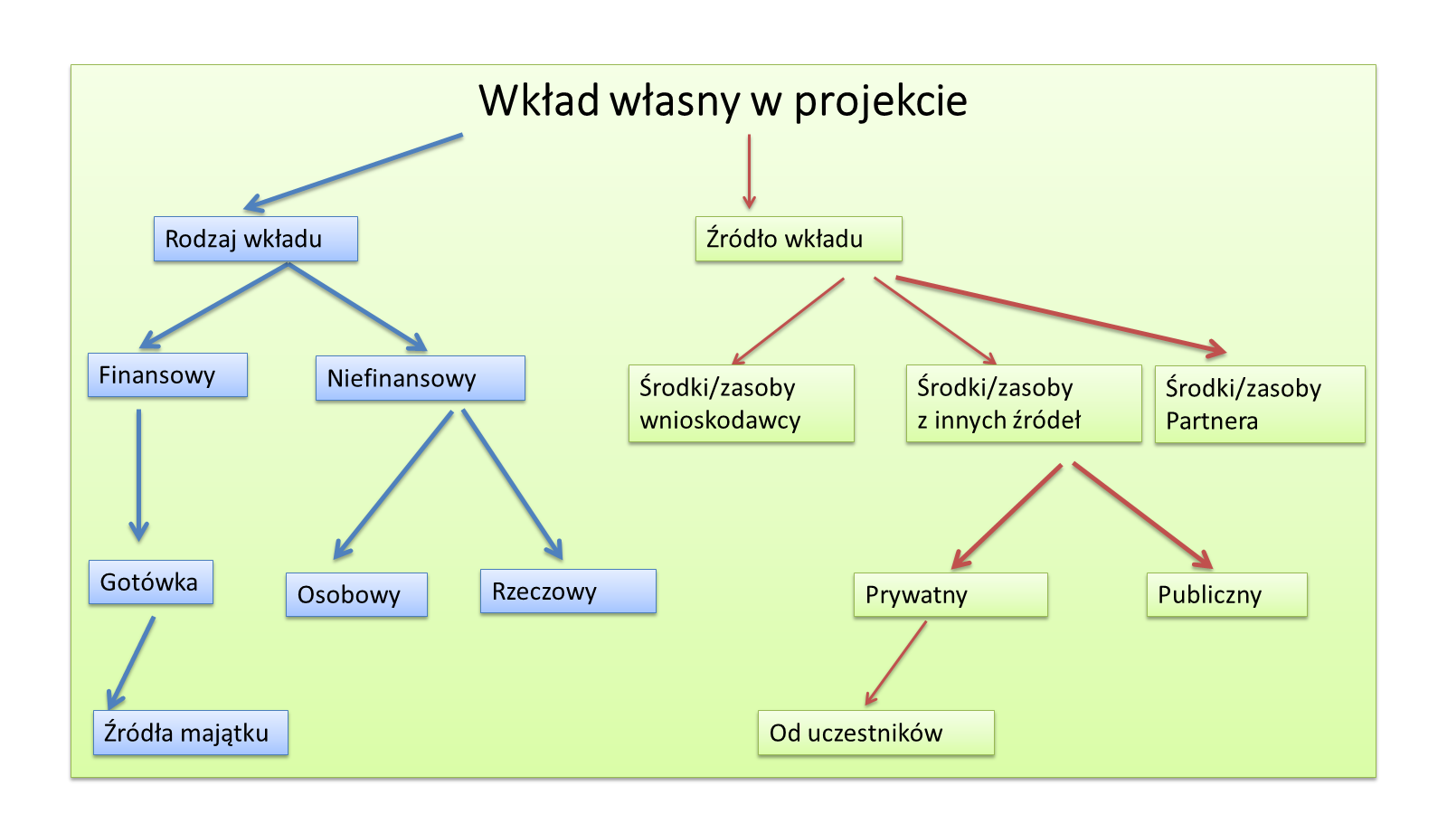 O wysokos ci takiego wkładu, jego rodzaju oraz źro dle pochodzenia decyduje instytucja udzielająca dotacji/grantu, ustalając zasady, kto re następnie publikowane są w ogłoszeniu konkursowym i/lub w