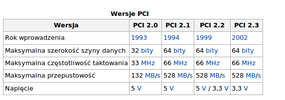 Dane techniczne Złącze PCI Express PCI Express (ang.