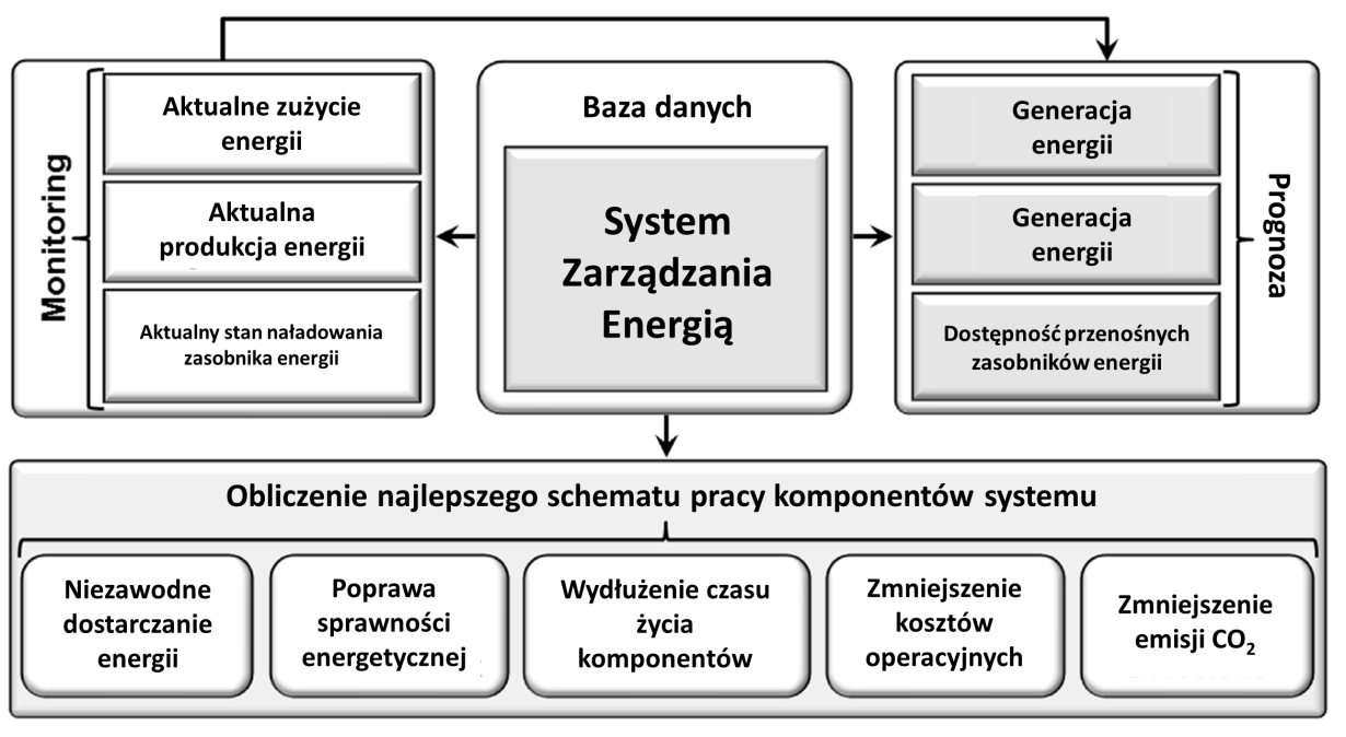 Rysunek 1. Idea systemu dynamicznego zarządzania energią.