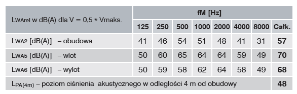 Automatyka wraz z falownikiem. Falownik pracować będzie dwubiegowo (650m 3 /h i 2800m 3 /h), Obsługa: lewa.