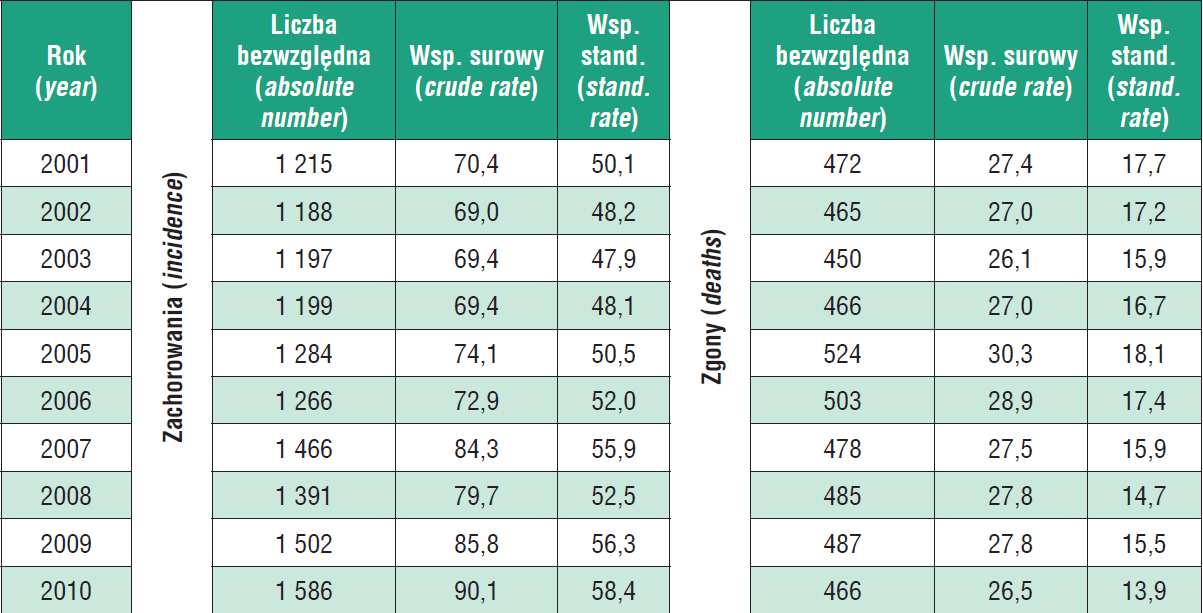 W Wielkopolsce w 2010 roku rak piersi był nowotworem o największej zachorowalności i stanowił 23% wszystkich nowotworów złośliwych u kobiet.