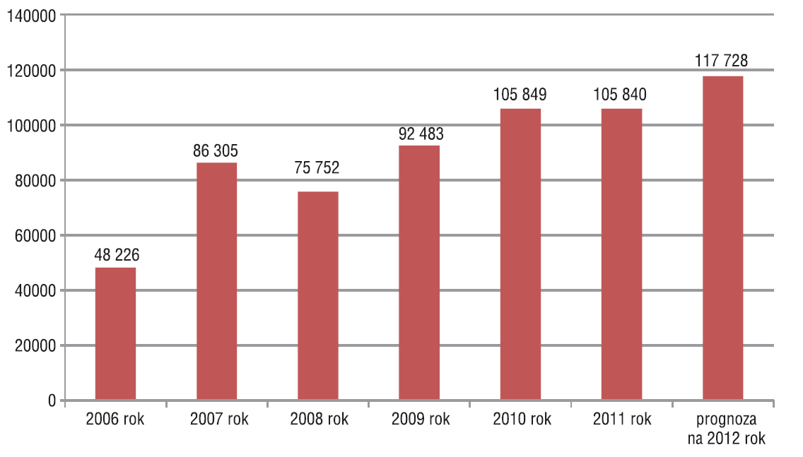 Zachorowania i zgony na raka piersi w Wielkopolsce w latach 2001-2010 [8] Zauważalny wzrost liczby zachorowań w porównaniu do 2009 roku wynika najprawdopodobniej z większej