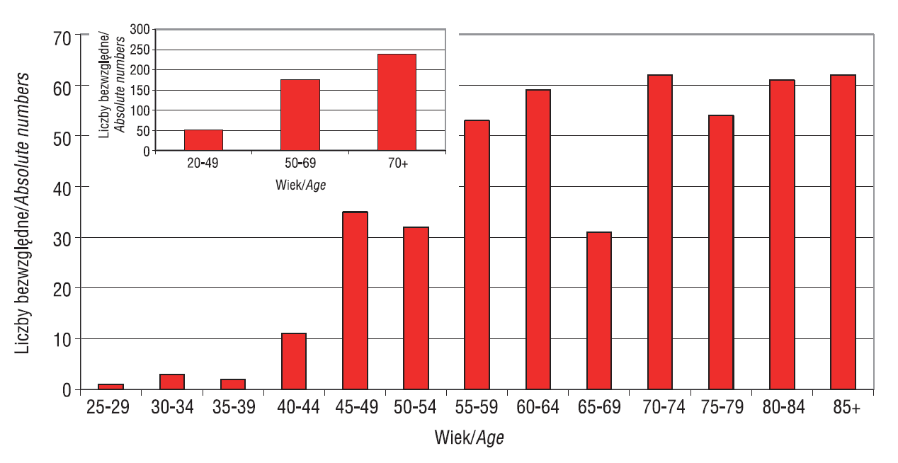 W Wielkopolsce w 2010 roku na raka piersi zmarło 466 osób. Liczby zgonów wzrastają wraz z wiekiem i są do siebie wprost proporcjonalne, co doskonale widać na poniższym wykresie (rycina 2). Rycina 2.