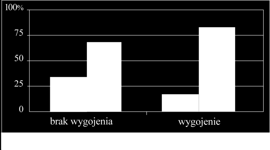 Ryc. 11 Obliteracje w obrębie kanału korzeniowego W grupie zębów z brakiem wygojenia pęcherzyki powietrza występowały w 33,3% (stan po wypełnieniu kanałów korzeniowych na początku leczenia) zębów, a