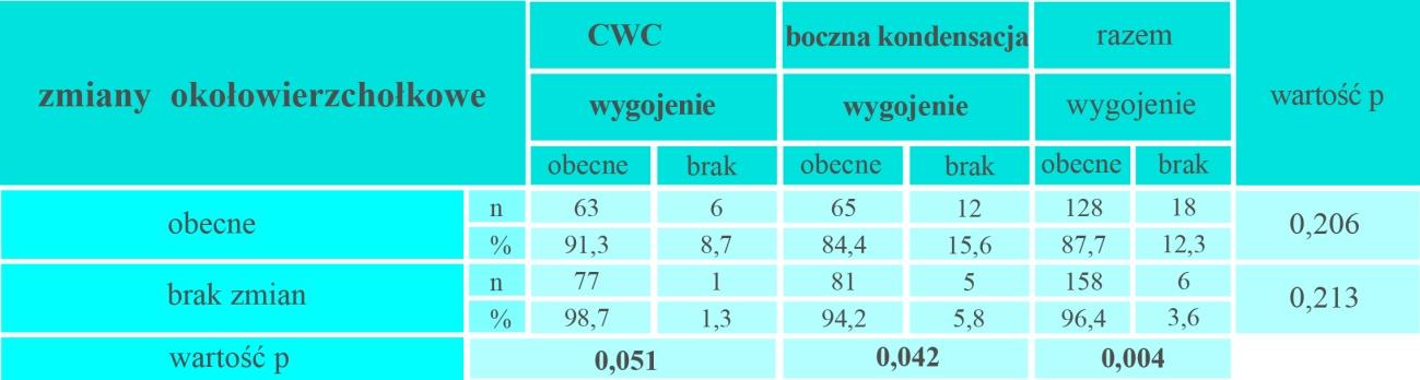 Jako czynniki ryzyka braku wygojenia zęba uwzględniono: obliteracje, pęcherzyki powietrza, przepchnięcie uszczelniacza, zmiany okołowierzchołkowe i metodę wypełniania kanału.