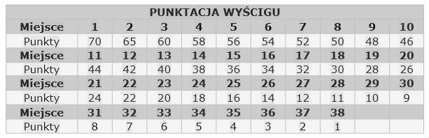 2. PRZEBIEG ROZGRYWEK 2.1. Rozgrywki zostaną przeprowadzone zgodnie z Regulaminem ramowym WSMP oraz DN-5 CUP PL WSMP oraz Regulaminy uzupełniające poszczególnych zawodów. 2.2. Zawodnicy będą punktować w klasie DN-5CUP PL WSMP oraz w klasyfikacji indywidualnej Pucharu BMW cup PL.