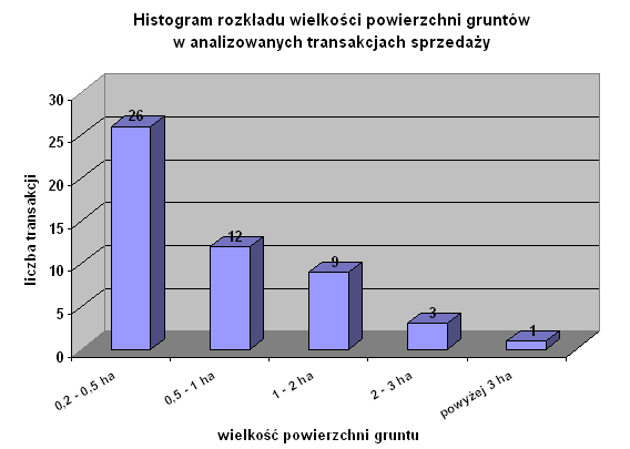 powyższych