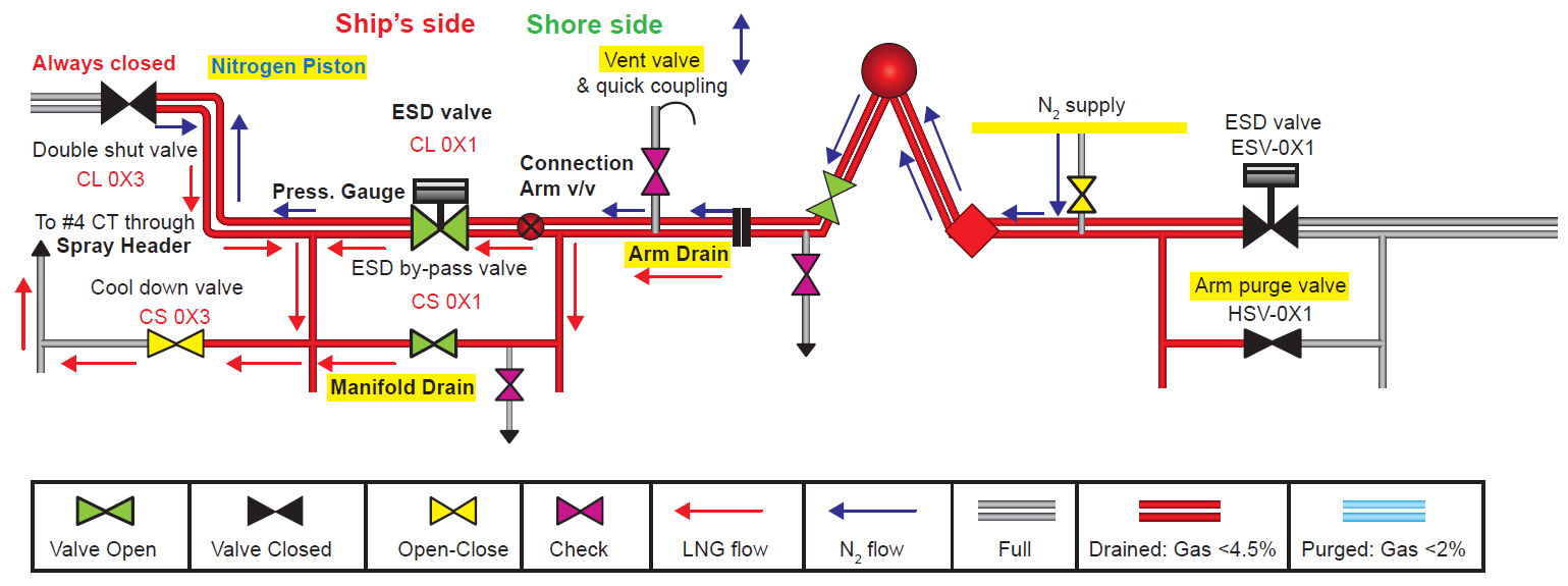 Rys. G1 Drenowanie ramion rozładunkowych po stronie terminalu Zdrenowanie zawartości zewnętrznych części ramion do systemu ładunkowego statku za pomocą dostarczonego przez terminal azotu; Rys.