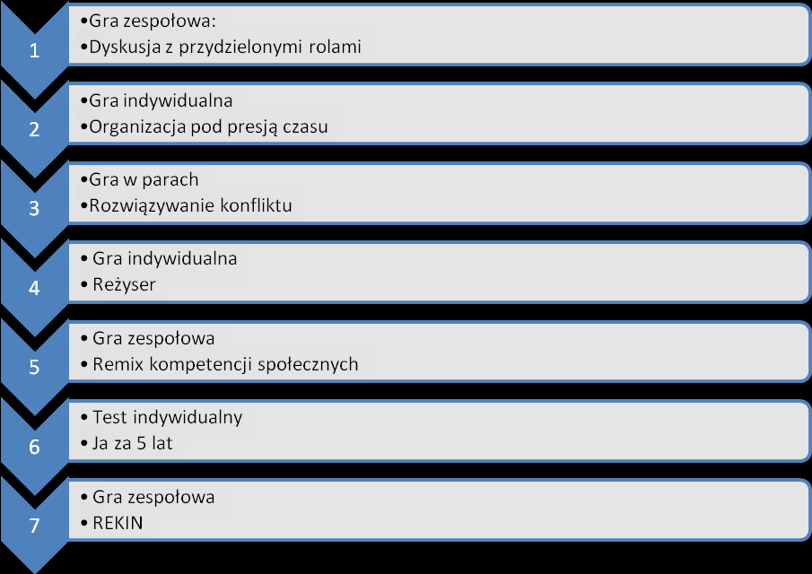 kolejność przeprowadzania gier obrazuje schemat przedstawiony poniżej (Rys. 2). Rys. 2. Schemat obrazujący kolejność przeprowadzania gier. Źródło: opracowanie Dorota Wiszejko-Wierzbicka.