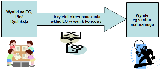 Edukacyjna wartość dodana (EWD) Wskaźnik efektywności nauczania wyznacza się za pomocą metody edukacyjnej wartości dodanej EWD.