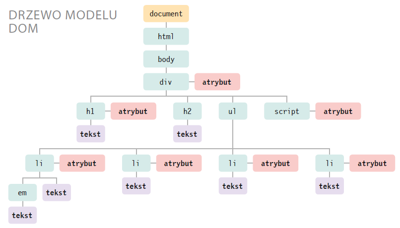 1. CEL ĆWICZENIA Celem ćwiczenia jest przedstawienie możliwości wykorzystania języka JavaScript do tworzenia interaktywnych aplikacji działających po stronie klienta. 2. MATERIAŁ NAUCZANIA 2.1. DOM model dokumentu HTML Kiedy przeglądarka wczytuje stronę internetową, tworzy jej model, tzw.