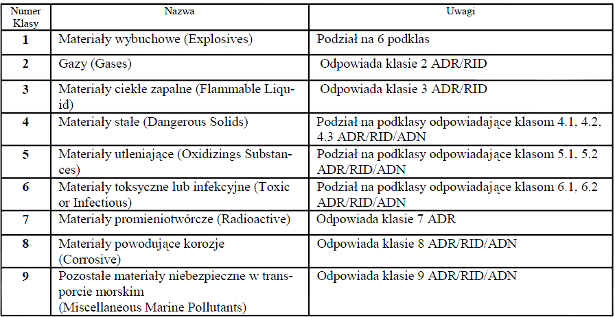 Podział na klasy w