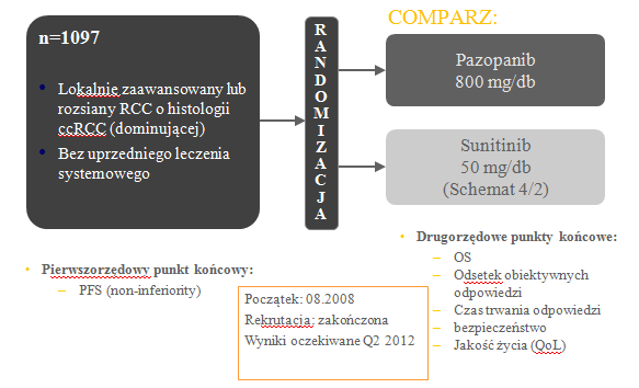 Podsumowanie 1,2 Zarówno w ocenie chorych i lekarzy prowadzących terapię pazopanib jest preferowaną opcją leczenia pierwszej linii chorych z rozsianym Negatywny wpływ takich działań niepożądanych jak