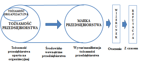 Rysunek 5. Zależności między tożsamością organizacyjną, tożsamością przedsiębiorstwa, marką, wizerunkiem i reputacją przedsiębiorstwa. Źrodło: Kitchen P.J., Tourky I., Shaalan A., Dean D. M.