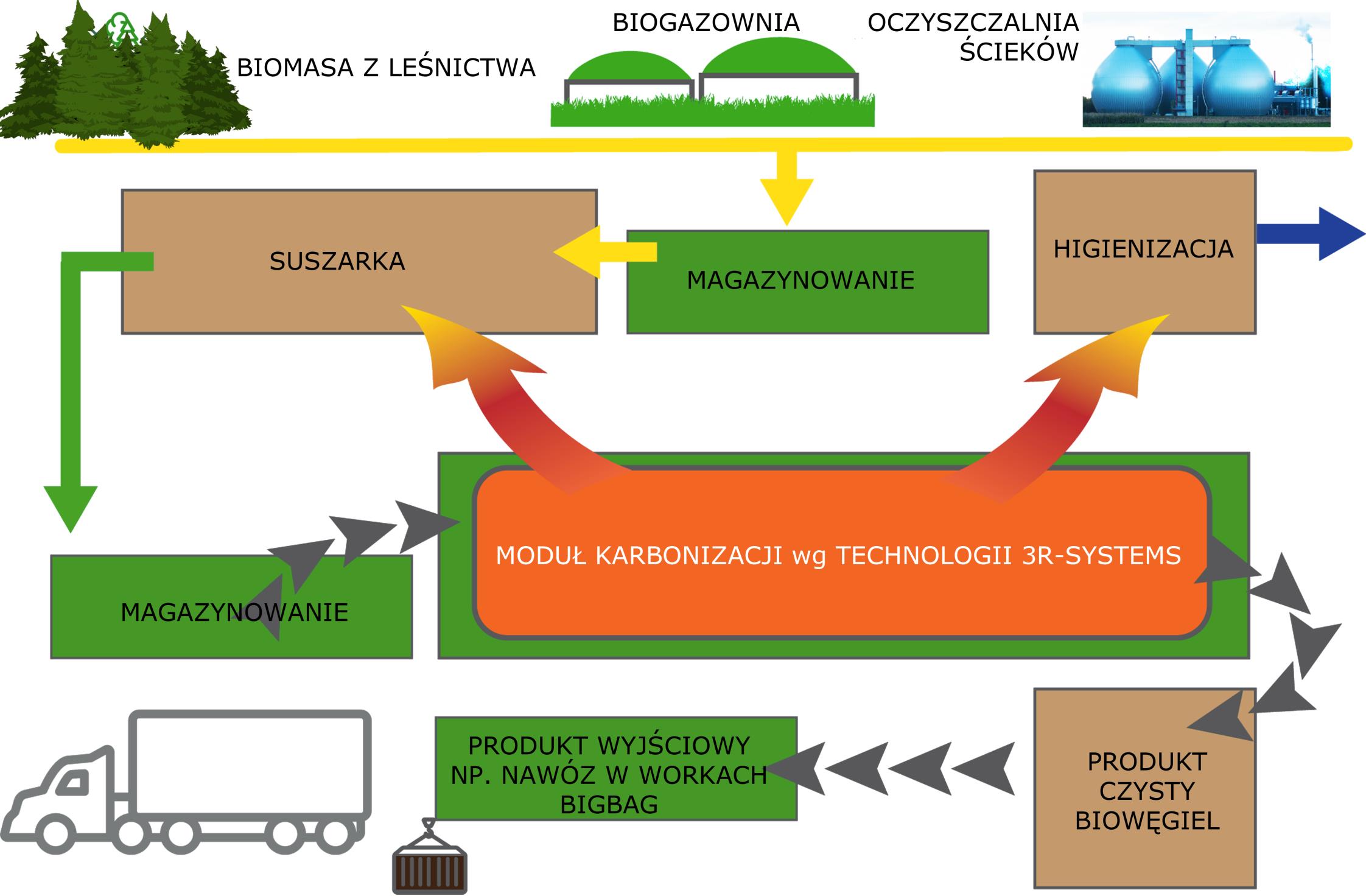 Biogasanlage Punktem wyjścia jest