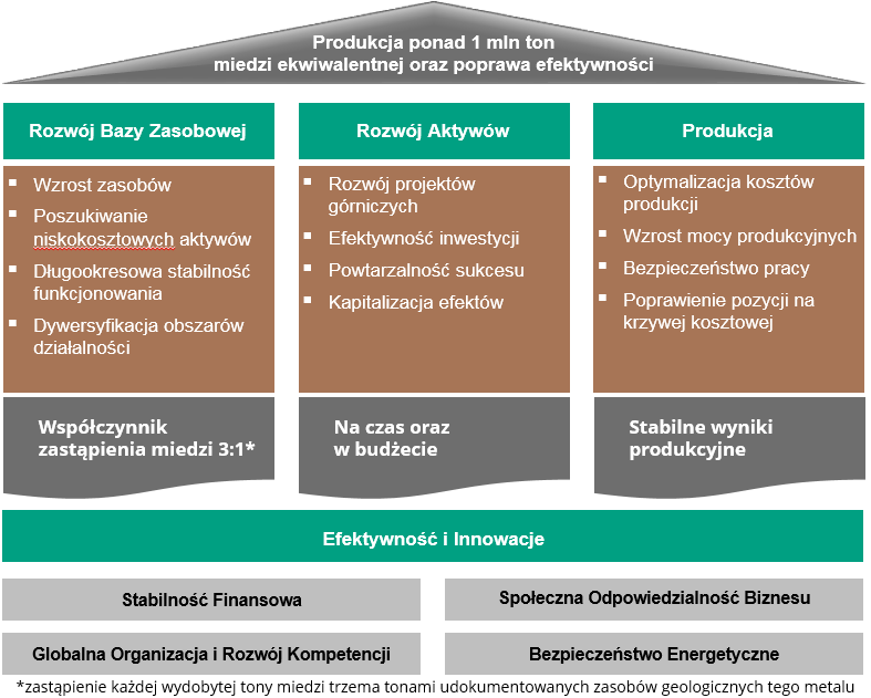 Strategia KGHM Polska Miedź S.A.