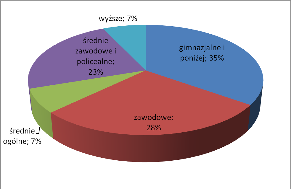 Poniżej, w postaci wykresu kołowego została przedstawiona struktura ankietowanych pod względem miejsca ich zamieszkania. Najwięcej badanych pochodzi z miasta 30 osób.