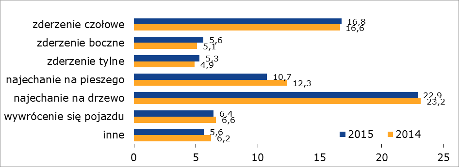 Rodzaje wypadków ile było wypadków?