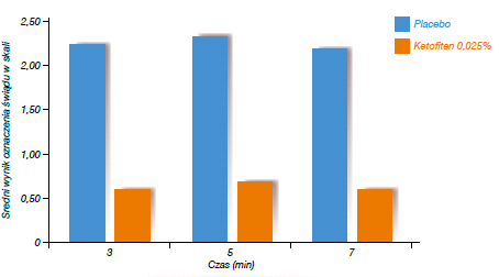 Ketotifen Szybki początek działania (w ciągu 3 minut) n=90 oczu p=0,001 Torkildsen et al.