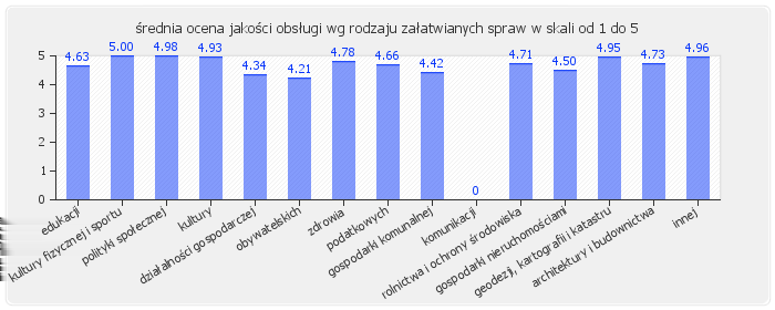 6.3. Średnie oceny satysfakcji klientów według pięciu