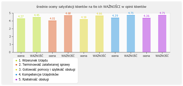 Część II - KOMPLEKSOWA OCENA JAKOŚCI ŚWIADCZONYCH USŁUG W URZĘDZIE 6. Średnie oceny uzyskane w badaniu satysfakcji klientów 6.1.