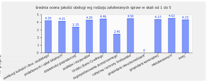 6.3. Średnie oceny satysfakcji klientów według pięciu