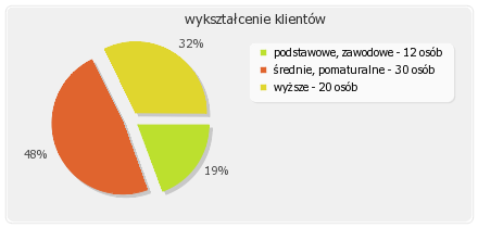 Część III METRYKA KLIENTA 7. Informacje o klientach wypełniających ankietę 7.