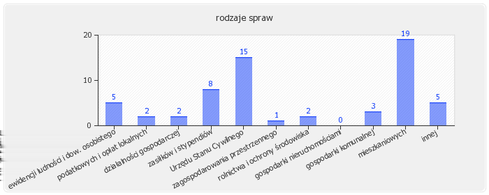 7.4. Status zawodowy klientów 7.