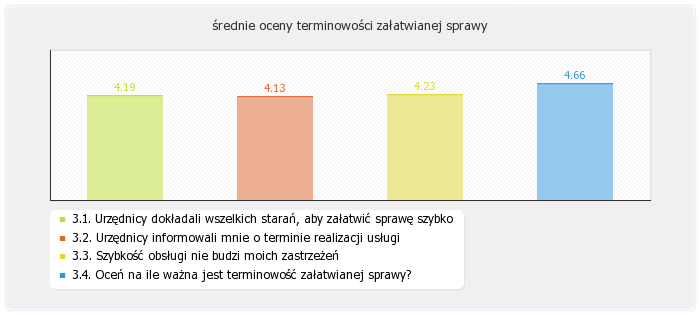 3.4. Oceń na ile ważna jest terminowość załatwianej sprawy? 3.5.