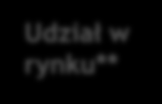 Wyniki biznesowe przedsiębiorstw leasing i faktoring Leasing nowa produkcja 7,6% 1 915 +18% 7,0% 2 252 Udział w rynku * Wysoka sprzedaż w leasingu w 2014 r.