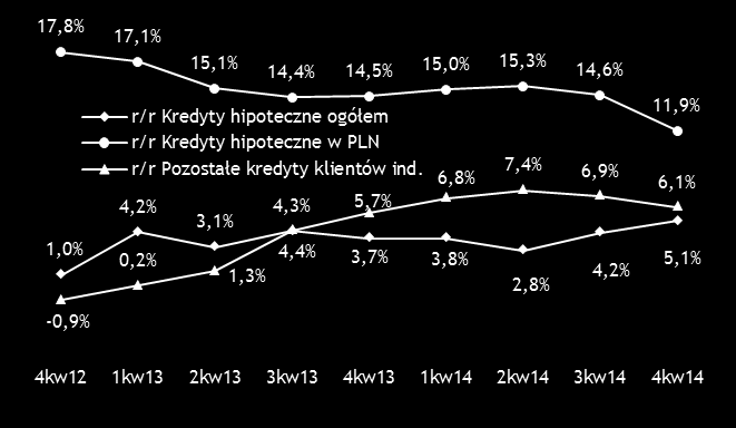 Przegląd makroekonomiczny Kredyty dla gospodarstw domowych Kredyty dla