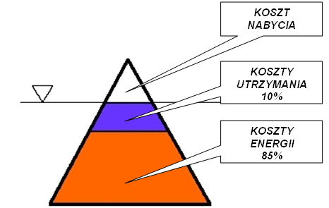 6.3. Zastosowanie energooszczędnych urządzeń i technologii Urządzenia i technologie energooszczędne największy efekt mogą przynieść po stronie użytkownika końcowego.