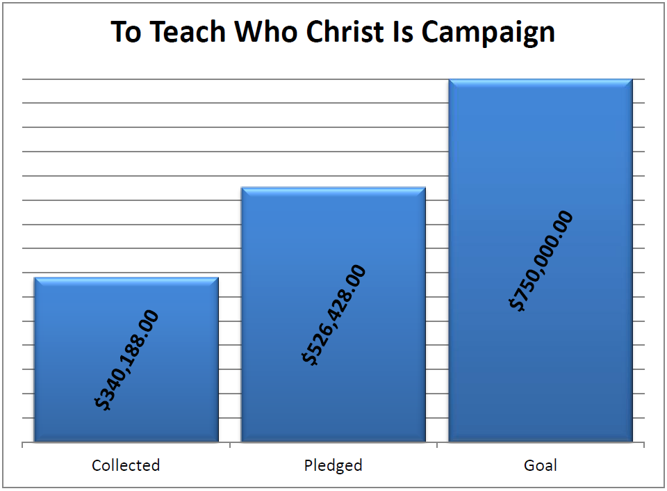 Our Sacrificial Gifts of Time, Talent, & Treasure October 24 and 25, 2015 Collection Weekly Collection: $ 9, 599 Mail: $ 205 Total: $ 9, 804 Weekly Goal: $ 10, 644 Under Goal: $ 840 Thank You!