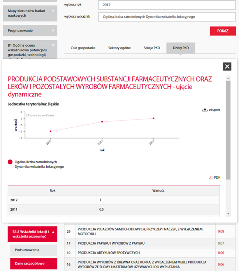 Uzyskane wartości wskaźnika lokacji umożliwiają, zgodnie z założeniami analizy systemowej 1, identyfikację obszarów przewag.