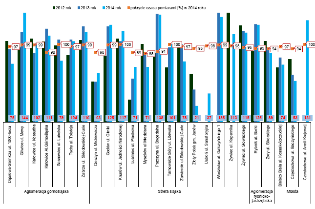 klasa C: jeżeli stężenia zanieczyszczenia na jej terenie przekraczały poziomy dopuszczalne lub docelowe powiększone o margines tolerancji, w przypadku gdy ten margines jest określony, klasa D1: