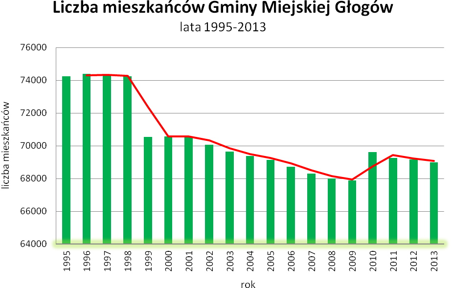 3.8. Sytuacja demograficzna Sytuacja demograficzna Miasta Głogowa wykazuje, w dużej mierze trend zmian spadkowych.