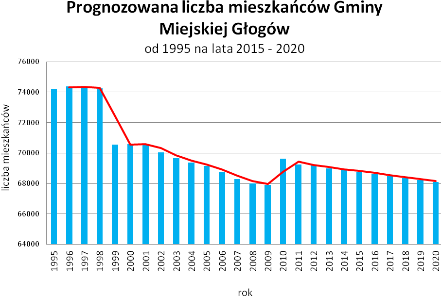 Wykres 3. Źródło danych: Bank danych lokalnych. Opracowania własne. Miasto Głogów zachowało pesymistyczny trend spadku ludności.