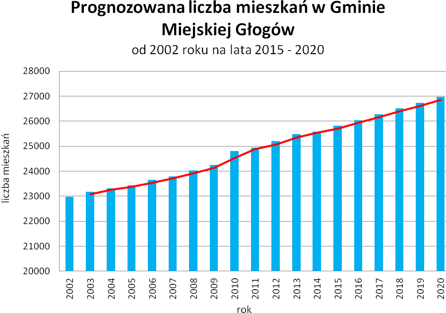 Przeprowadzając estymację na podstawie danych przygotowanych przez Główny Urząd Statystyczny (lata 2002-2013) przygotowano prognozę liczby mieszkań i ich powierzchni do roku 2020 (wykresy