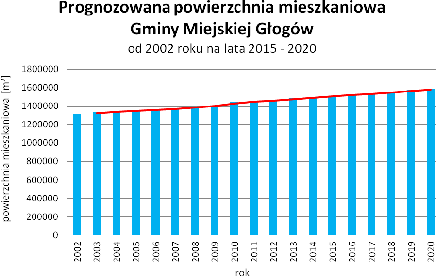 Wykres 7. Źródło danych: Bank danych lokalnych. Opracowania własne.