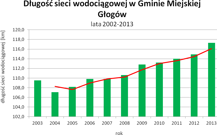 Wykres 11. Źródło danych: Bank danych lokalnych.