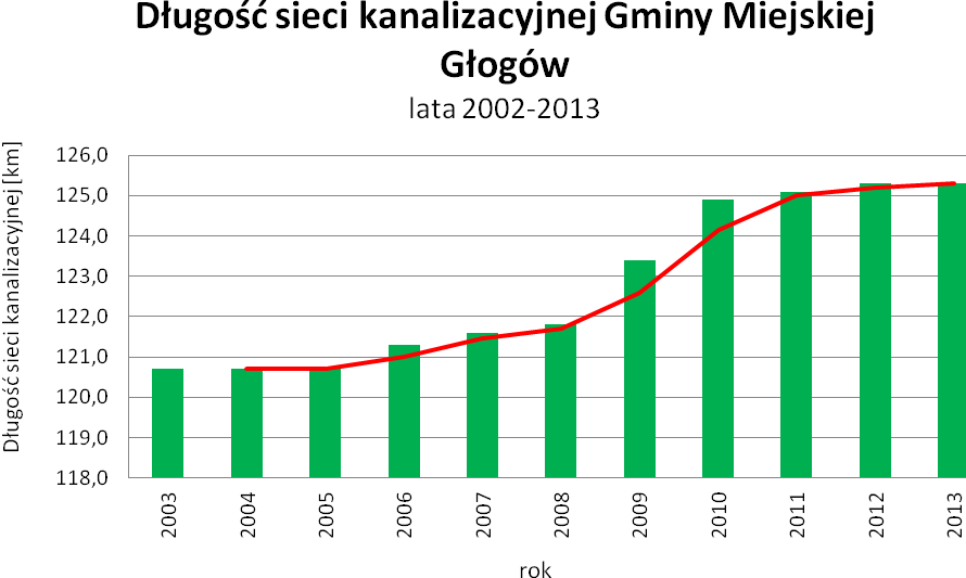 Wykres 14. Źródło danych: Bank danych lokalnych. Na przestrzeni lat sieć kanalizacyjna zwiększyła swój zasięg o dziesiętne części procenta.