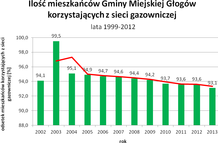 Sieć gazociągowa Gaz dostarczany do Miasta Głogowa pochodzi z krajowego systemu przesyłowego OGP GAZ-SYSTEM. Średnie parametry ww.