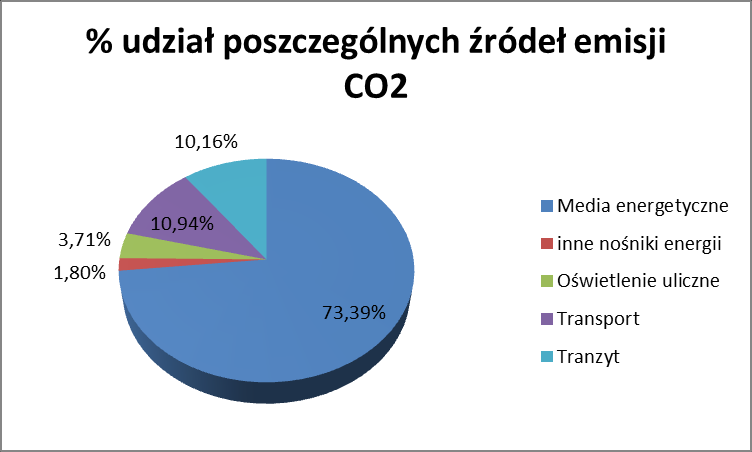 6.7. Podsumowanie inwentaryzacji emisji Podsumowując, sumaryczne zużycie nośników energii w