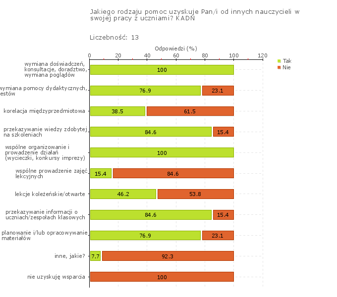 Rys.1 Nauczyciele pomagają sobie nawzajem w ewaluacji i doskonaleniu własnej pracy Wszyscy nauczyciele deklarują prowadzenie ewaluacji swojej pracy, a także współpracy z innymi nauczycielami w tym