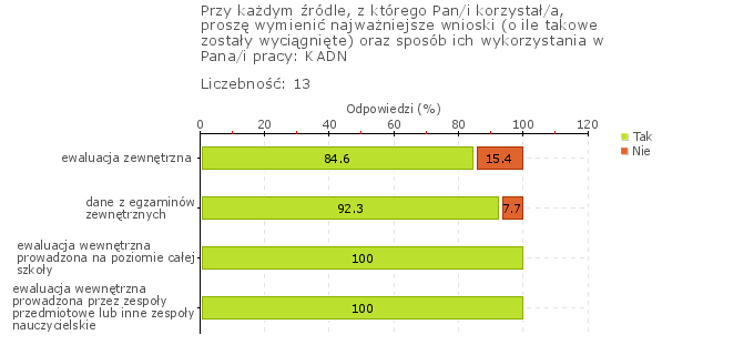 z inscenizacją, stawianie uczniom problemów do rozwiązania i dobór odpowiednich metod pracy. Ankietowani nauczyciel mimo wskazania, że wykorzystują wnioski z różnych źródeł (rys.