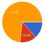 53,3 % respondentów (8 osób) uznało, że zdecydowanie były warunki sprzyjające integracji, 40 % (6 osób) stwierdziło, że raczej były takie warunki oraz 6,7 % (1 osoba) było zdania, że raczej nie było