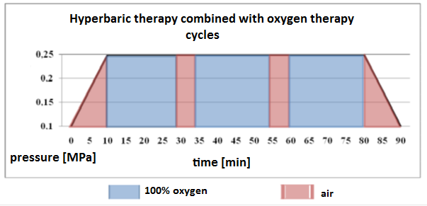 Polish Hyperbaric Research The oxygen therapy was carried out in three 20-minute cycles relieved with 5-minute intervals during which those tested breathed air (fig. 1).