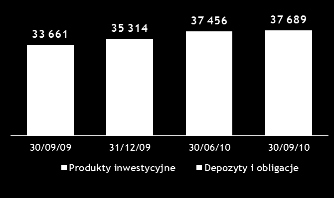 Stabilny poziom bazy depozytowej Depozyty* Środki Klientów +10% 30 671 31 821 33 633 33 669 9 805 11 778 12 116 12 472 +12% +1% 20 865 20 043 21 517 21 196 30/09/09 31/12/09 30/06/10 30/09/10 Dep.