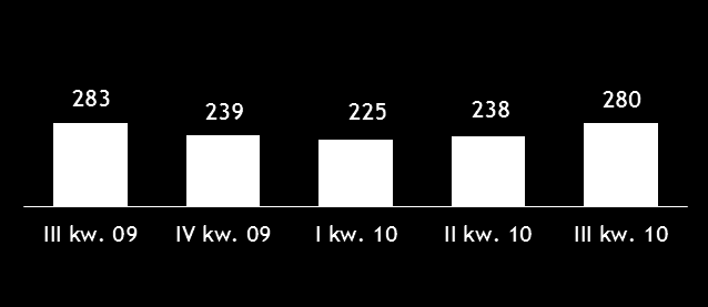 Wyniki działalności detalicznej kredyty i karty Portfel kredytów hipotecznych i konsumpcyjnych 22 163 21 913 +5% +7% 24 447 23 658 2 861 2 897 2 945 3 012 +2% -3% 30/09/09 31/12/09 30/06/10 30/09/10