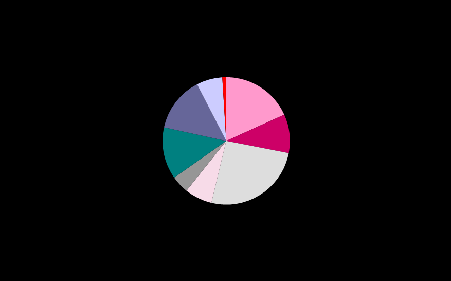 Roczny wzrost wyniku z tytułu prowizji Wynik z tytułu prowizji 354,5 +18.3% 147,8 136,2 135,4 419,4 Wynik z prowizji kontynuował roczny wzrost wynoszący 18.3% w I-III kwartałach 2010 r.